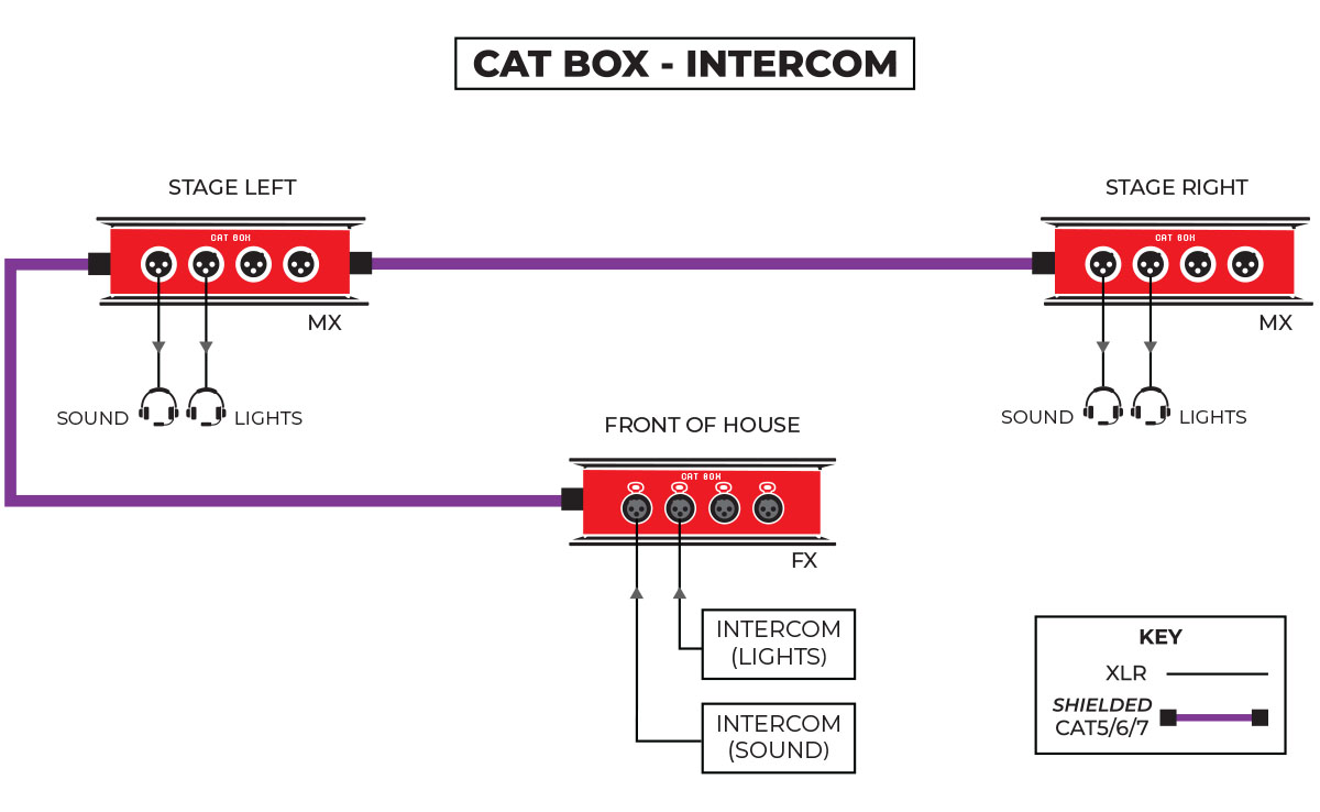CAT Box Intercom application